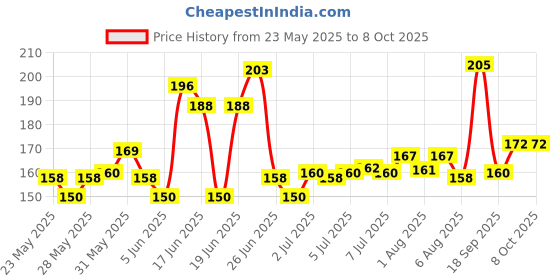 flipkart.com ak10zone Cute Water Bottle with Sipper V PC MULTI COLOR ak10zone Price History Graph from 23 May 2025 to 8 Oct 2025