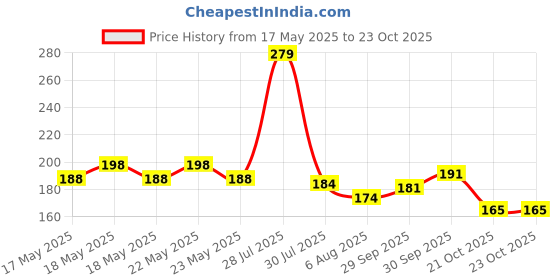 flipkart.com ak10zone Deer Horn Kids School Sipper Water Bottle with Strap ak10zone Price History Graph from 17 May 2025 to 21 Oct 2025