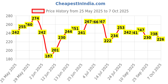 flipkart.com ak10zone Friction Powered Monster Rock Cars Unbreakable With Big Rubber Tires Multicolor ak10zone Price History Graph from 25 May 2025 to 7 Oct 2025