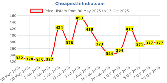 flipkart.com ak10zone Kid 2 Containers Lunch Box ak10zone Price History Graph from 30 May 2025 to 13 Oct 2025