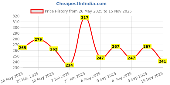 flipkart.com ak10zone Motivational Water Bottle 2000 ml Water Bottle ak10zone Price History Graph from 26 May 2025 to 15 Nov 2025