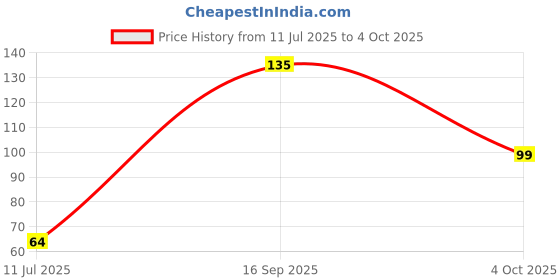 flipkart.com ak10zone Plastic Bread Container - 1500 ml ak10zone Price History Graph from 11 Jul 2025 to 4 Oct 2025