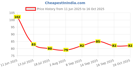 flipkart.com ak10zone Plastic Fridge Container - 2200 ml ak10zone Price History Graph from 11 Jun 2025 to 15 Oct 2025