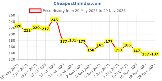 flipkart.com ak10zone Plastic Multipurpose Desk Organizer Tray Drawer Dividers Storage Bins Storage Basket ak10zone Price History Graph from 20 May 2025 to 29 Nov 2025