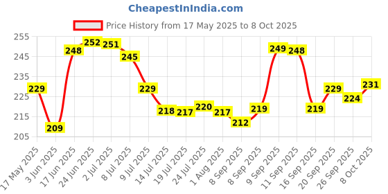flipkart.com ak10zone Plastic Tea Coffee & Sugar Container- 850 ml ak10zone Price History Graph from 17 May 2025 to 8 Oct 2025