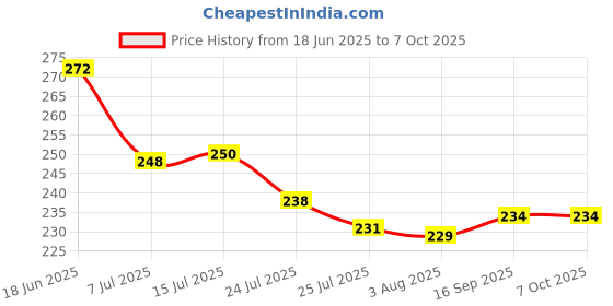 flipkart.com ak10zone Plastic Utility Container - 1500 ml ak10zone Price History Graph from 18 Jun 2025 to 6 Oct 2025