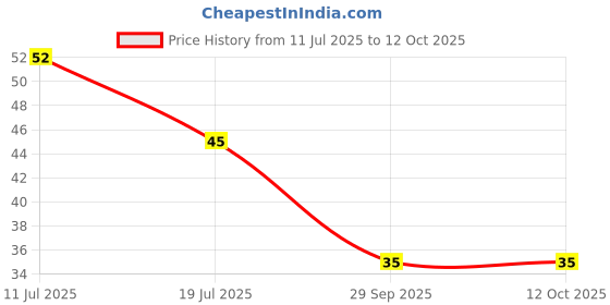 flipkart.com ak10zone Plastic Utility Container - 1500 ml ak10zone Price History Graph from 11 Jul 2025 to 12 Oct 2025