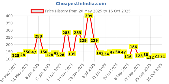 flipkart.com ak10zone Washing Machine, Refrigerator, Air Cooler, Water Cooler Material Rubber, Plastic, Plated, Polyester ak10zone Price History Graph from 20 May 2025 to 16 Oct 2025