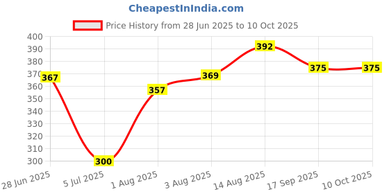 flipkart.com ak10zone Water Bottle 1300 ML with Travel Mugs with Scale ak10zone Price History Graph from 28 Jun 2025 to 10 Oct 2025
