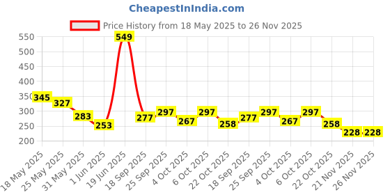 flipkart.com ak10zone Water Bottle 1600 ml Water Bottle ak10zone Price History Graph from 18 May 2025 to 25 Nov 2025