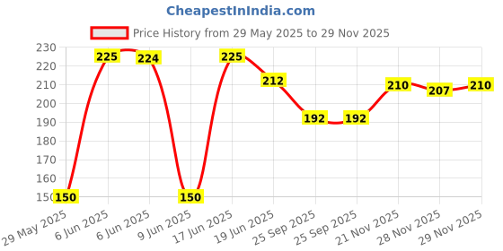 flipkart.com kshivi AK:42 9 Pcs Allen Key Set L Shape Repair Tool Kit For Bike/Cycle/Guitar Single Sided L Type Wrench kshivi Price History Graph from 29 May 2025 to 29 Nov 2025