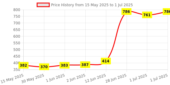 flipkart.com marrone AK46PD Mini Pedal Exerciser Cycle marrone Price History Graph from 15 May 2025 to 1 Jul 2025