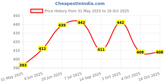 flipkart.com toyoro AK47 Army Toy Gun for Kids with Music, 3d Laser Light, & Amazing Toys toyoro Price History Graph from 31 May 2025 to 16 Oct 2025