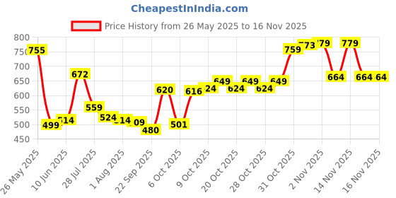 flipkart.com nhr AK47 Toy & Shooting Weapon for Kids with Laser Light and 500 Bullets Guns & Darts nhr Price History Graph from 26 May 2025 to 14 Nov 2025