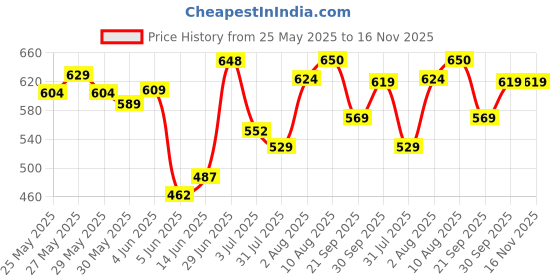 flipkart.com xcillince toys AK47 Toy Gun with Laser Light with 500 Bullets Shooting Gun for Kids xcillince toys Price History Graph from 25 May 2025 to 15 Nov 2025