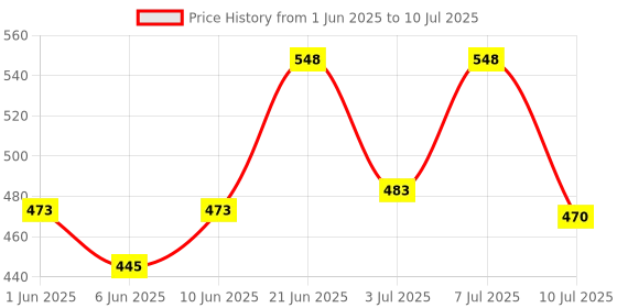 flipkart.com akari AK7003S Rechargeable Table Study Lamp Touch Button with Phone & Pen Holder with 360° Adjustable Gooseneck Head with Bright 2 LED Study Lamp akari Price History Graph from 1 Jun 2025 to 10 Jul 2025
