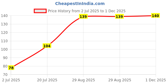 flipkart.com akaar Artificial Fern Plant with Hard Plastic Owl Pot for Home Decor | Office Decor Artificial Plant with Pot akaar Price History Graph from 2 Jul 2025 to 1 Dec 2025