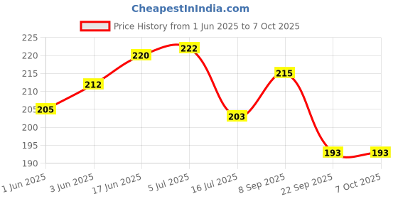flipkart.com akaar Baby's Breathe Artificial of 3 sticks White Wild Flower Artificial Flower akaar Price History Graph from 1 Jun 2025 to 7 Oct 2025