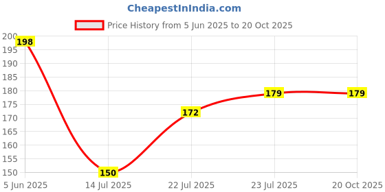 flipkart.com Akaar Decor Artificial 6 White Wisteria Fallings White Westeria Artificial Flower akaar Price History Graph from 5 Jun 2025 to 20 Oct 2025