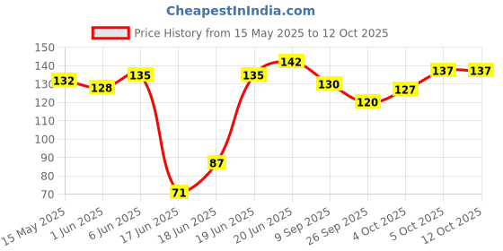 flipkart.com Akaar Decor Artificial Ivy Creeper Pack of 4 Hanging Green Wild Flower Artificial Flower akaar Price History Graph from 15 May 2025 to 12 Oct 2025