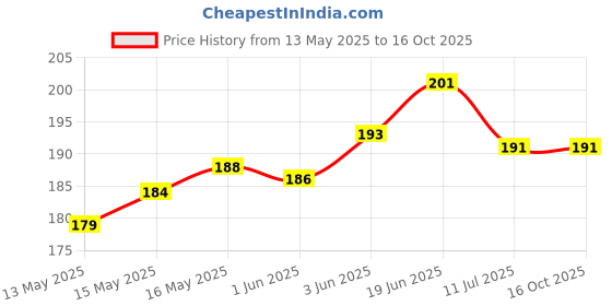 flipkart.com Akaar Decor Artificial Velvet Rose Bunch in Red Red Rose Artificial Flower akaar Price History Graph from 13 May 2025 to 16 Oct 2025