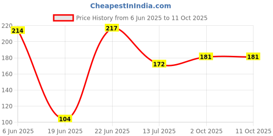 flipkart.com Akaar Decor's Range of Quotational Wall Hangings with Artificial Flowers (DMB) Green Eucalyptus Artificial Flower akaar Price History Graph from 6 Jun 2025 to 10 Oct 2025