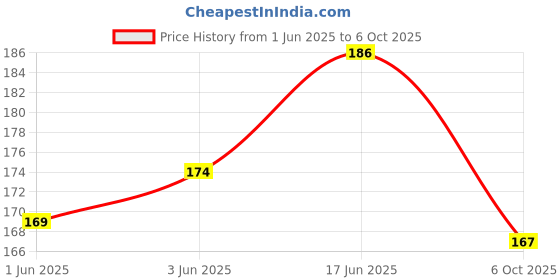 flipkart.com akaar Home Sweet Home_ Multicolor Multicolor Wild Flower Artificial Flower akaar Price History Graph from 1 Jun 2025 to 6 Oct 2025