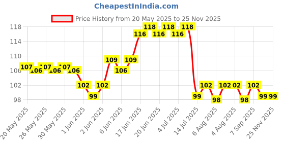 flipkart.com akaar Money Creeper Pack of 2 ,For Home|Office|Garden|Decoration Artificial Plant akaar Price History Graph from 20 May 2025 to 24 Nov 2025