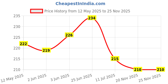 flipkart.com Akaar Pink & White Bunch Multicolor Cherry Blossom Artificial Flower akaar Price History Graph from 12 May 2025 to 24 Nov 2025