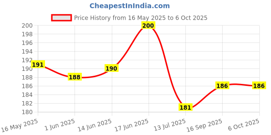 flipkart.com akaar Welcome Multicolor Wild Flower Artificial Flower akaar Price History Graph from 16 May 2025 to 5 Oct 2025