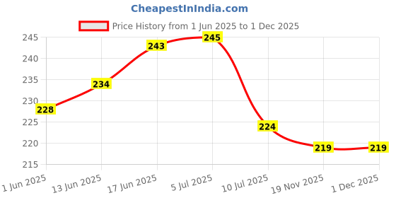 flipkart.com Akaar Yellow & White Blossom Bunch Yellow, White Cherry Blossom Artificial Flower akaar Price History Graph from 1 Jun 2025 to 30 Nov 2025