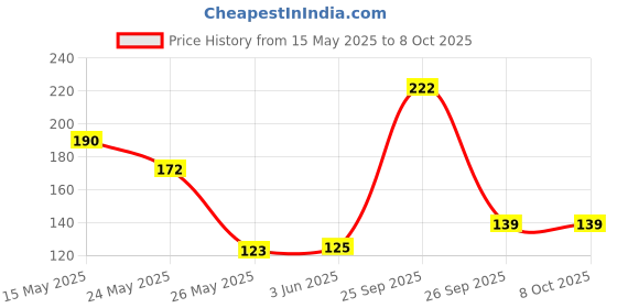 flipkart.com akaay Nylon Home Use Apron - Free Size akaay Price History Graph from 15 May 2025 to 7 Oct 2025