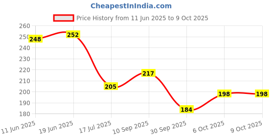 flipkart.com akaay Wood Key Holder akaay Price History Graph from 11 Jun 2025 to 9 Oct 2025