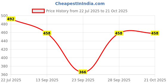 flipkart.com akacy Women Skinny High Rise Grey Jeans akacy Price History Graph from 22 Jul 2025 to 20 Oct 2025