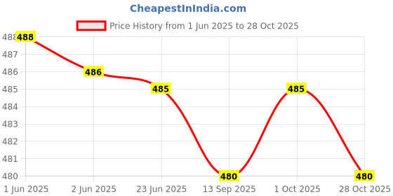 flipkart.com akacy Women Skinny High Rise Grey Jeans akacy Price History Graph from 1 Jun 2025 to 28 Oct 2025