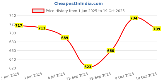 flipkart.com petzlifeworld Akadama Japan Soil for Bonsai, Succulant and Aquarium 2.5 L (Small 2~5 MM) Potting Soil Planted Substrate petzlifeworld Price History Graph from 1 Jun 2025 to 19 Oct 2025