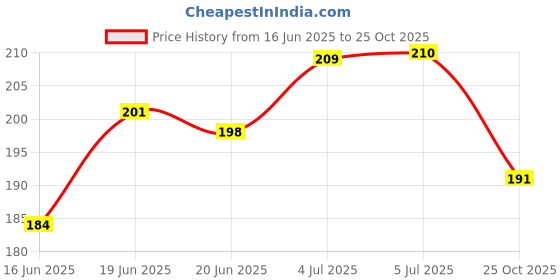 flipkart.com akadeco Classics Brown, White Wallpaper akadeco Price History Graph from 16 Jun 2025 to 25 Oct 2025