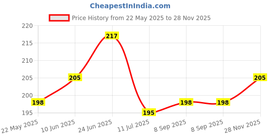 flipkart.com akadeco Classics Green Wallpaper akadeco Price History Graph from 22 May 2025 to 28 Nov 2025