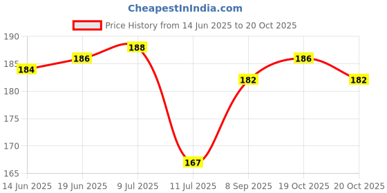 flipkart.com akadeco Classics Multicolor Wallpaper akadeco Price History Graph from 14 Jun 2025 to 20 Oct 2025