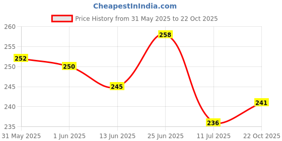 flipkart.com akadeco Decorative White Wallpaper akadeco Price History Graph from 31 May 2025 to 22 Oct 2025