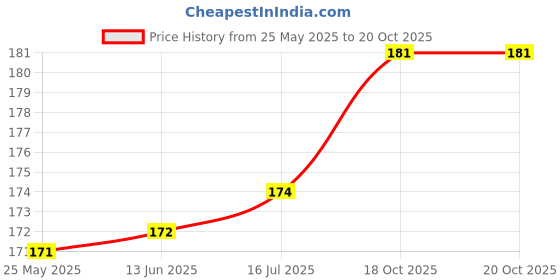 flipkart.com akadeco Floral & Botanical Gold Wallpaper akadeco Price History Graph from 25 May 2025 to 18 Oct 2025