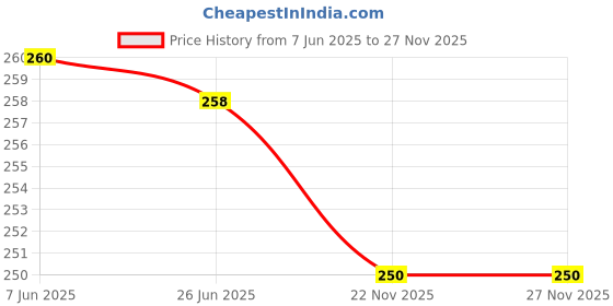 flipkart.com akado Hair Extension Clips For Back Pin akado Price History Graph from 7 Jun 2025 to 27 Nov 2025