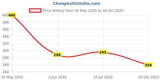 flipkart.com akado Kids Press on Nails Children Acrylic Fake Nails, Lovely Press on Fake Nails Multi Color akado Price History Graph from 30 May 2025 to 30 Oct 2025