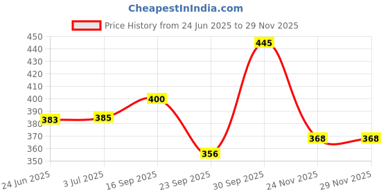 flipkart.com akado Pack of 2 Women Maternity Multicolor Panty akado Price History Graph from 24 Jun 2025 to 28 Nov 2025