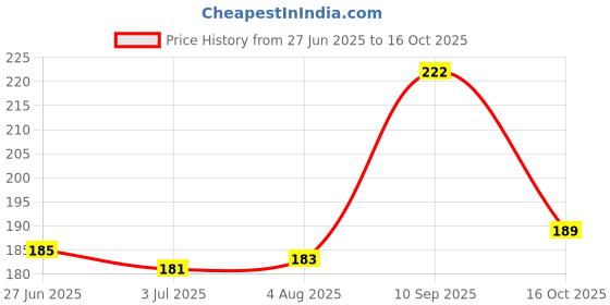 flipkart.com akado Women Multicolor Camisole akado Price History Graph from 27 Jun 2025 to 16 Oct 2025