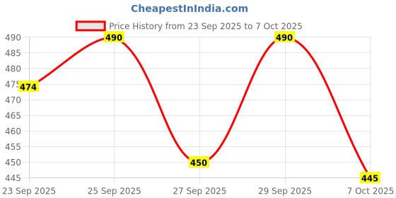 flipkart.com akae Rechargeable LED table lamp for studying Study Lamp akae Price History Graph from 23 Sep 2025 to 7 Oct 2025