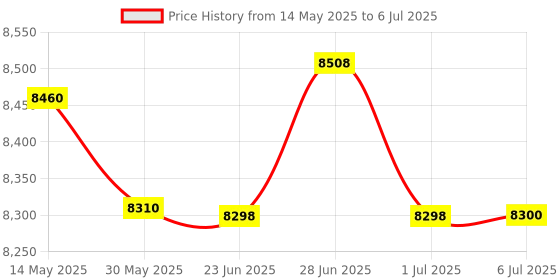 flipkart.com mpk Akai Professional Mini MK3 25 Key USB MIDI Controller Keytar mpk Price History Graph from 14 May 2025 to 6 Jul 2025