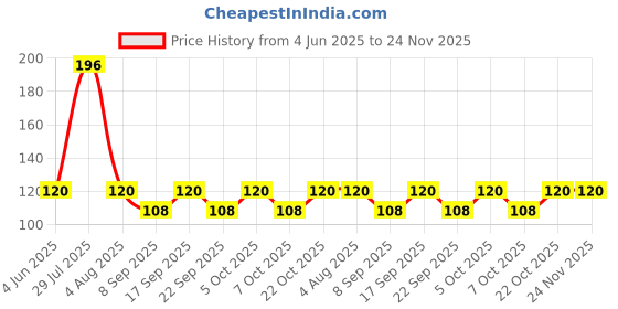 flipkart.com AKALYATEX POPLIN - COMBO-4-OVERLOCKED-10PARTS-Jambo Pure Cotton Petticoat Price History Graph from 4 Jun 2025 to 24 Nov 2025
