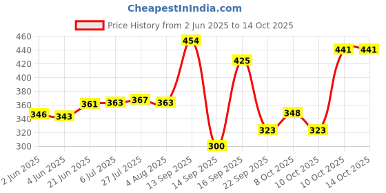 flipkart.com akanksha arts 1 - Piece Bar Set akanksha arts Price History Graph from 2 Jun 2025 to 14 Oct 2025