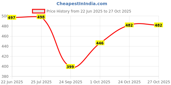flipkart.com akanksha arts 1 - Piece Bar Set akanksha arts Price History Graph from 22 Jun 2025 to 27 Oct 2025